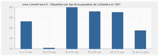 Répartition par âge de la population de La Bussière en 2007